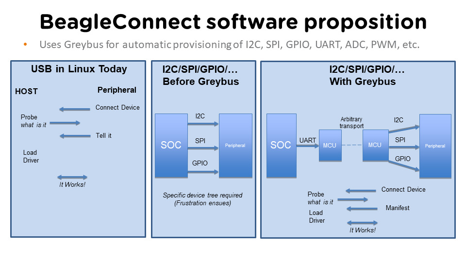 BeagleConnect Software Proposition